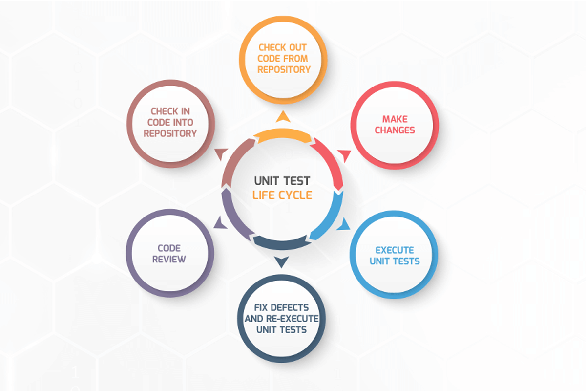 Core Values of integrating Unit Test and Automation Test in App