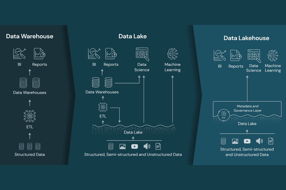 Harnessing the Power of Data Lakehouse for Yoma Car Share and PLUS+