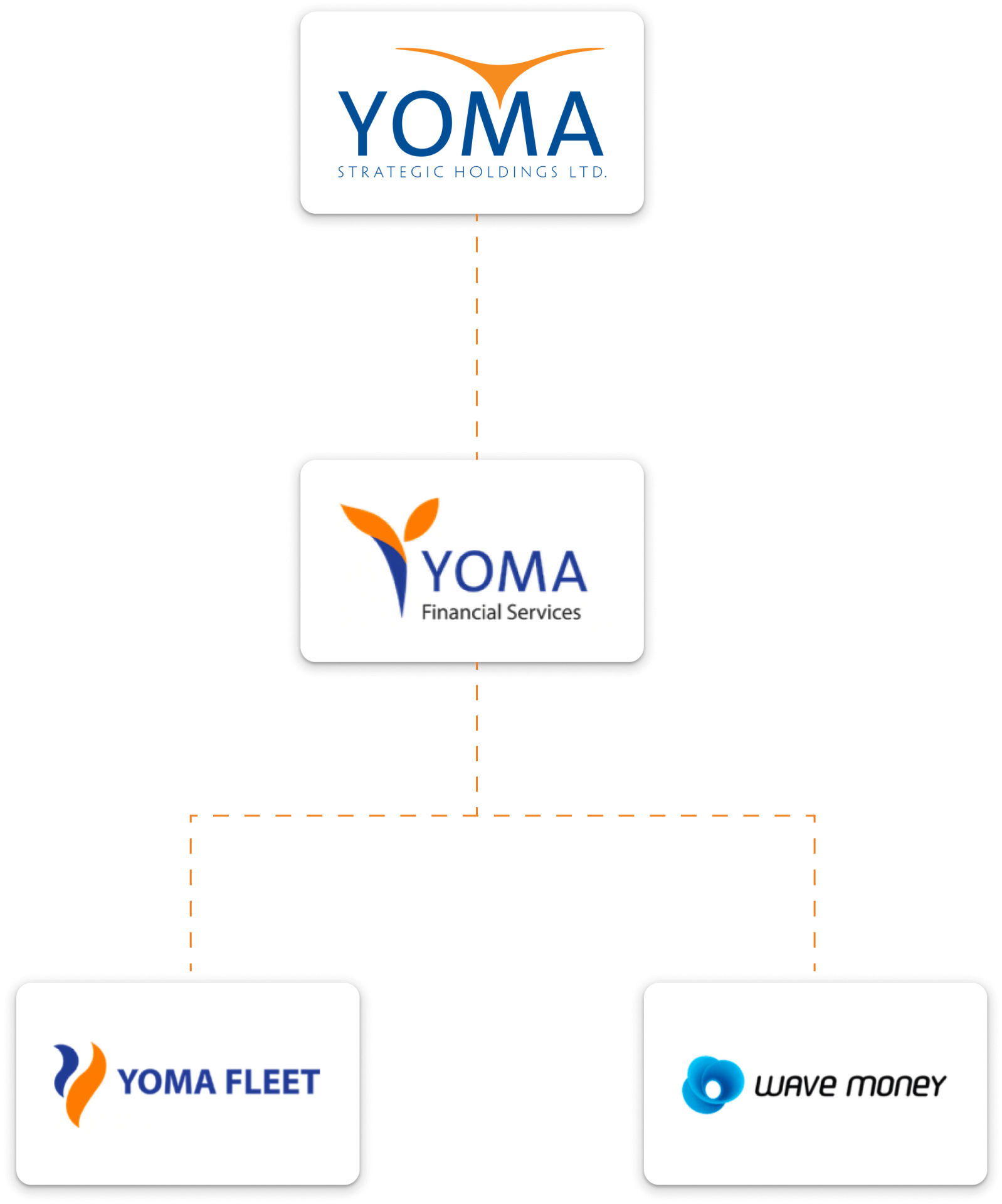 Yoma Fleet Limited ၏ အကျဥ်းချုပ်