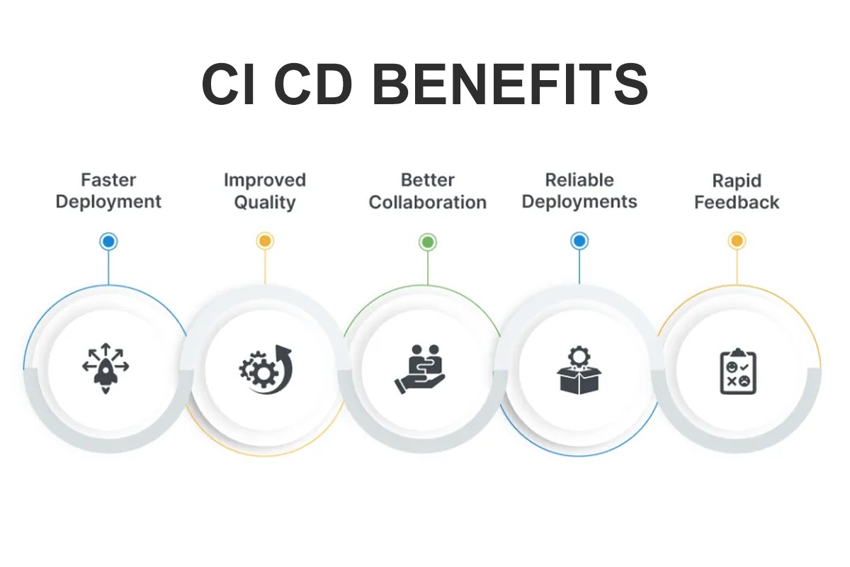 Benefits of CI/CD for Software Development and Deployment