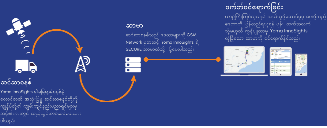 Yoma InnoSights ၏ အလုပ်လုပ်ပုံ