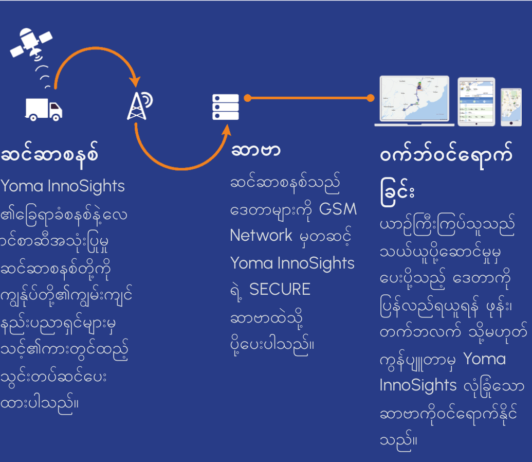 Yoma InnoSights ၏ အလုပ်လုပ်ပုံ